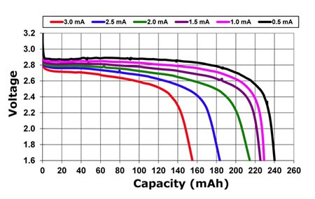 CR2032 battery discharge curves